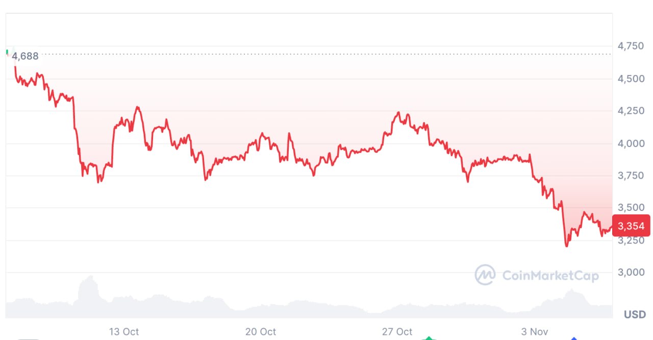 **2️⃣**** 以太坊准备反转——分析师看到“熊陷阱”迹象 ** 市场情绪紧张，但以太币再次发出买入信号。过去一周下跌13%后，分析师认为该代币进入了积累区...